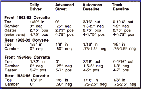 Corvette suspension settings